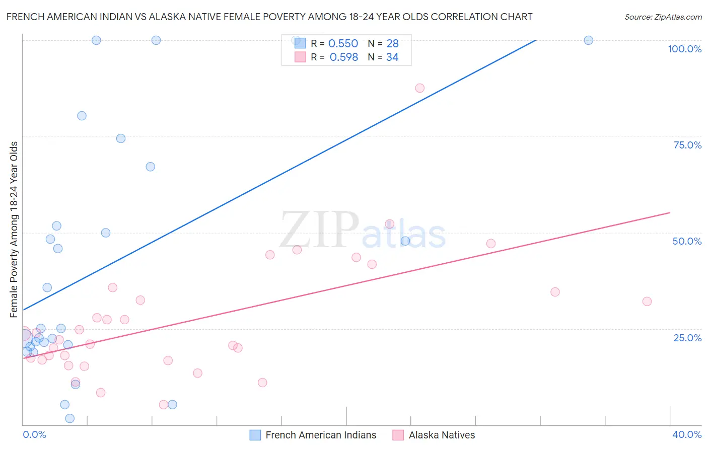 French American Indian vs Alaska Native Female Poverty Among 18-24 Year Olds