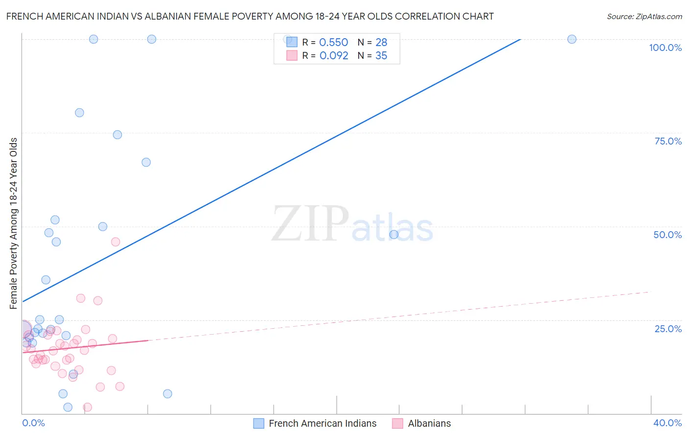 French American Indian vs Albanian Female Poverty Among 18-24 Year Olds