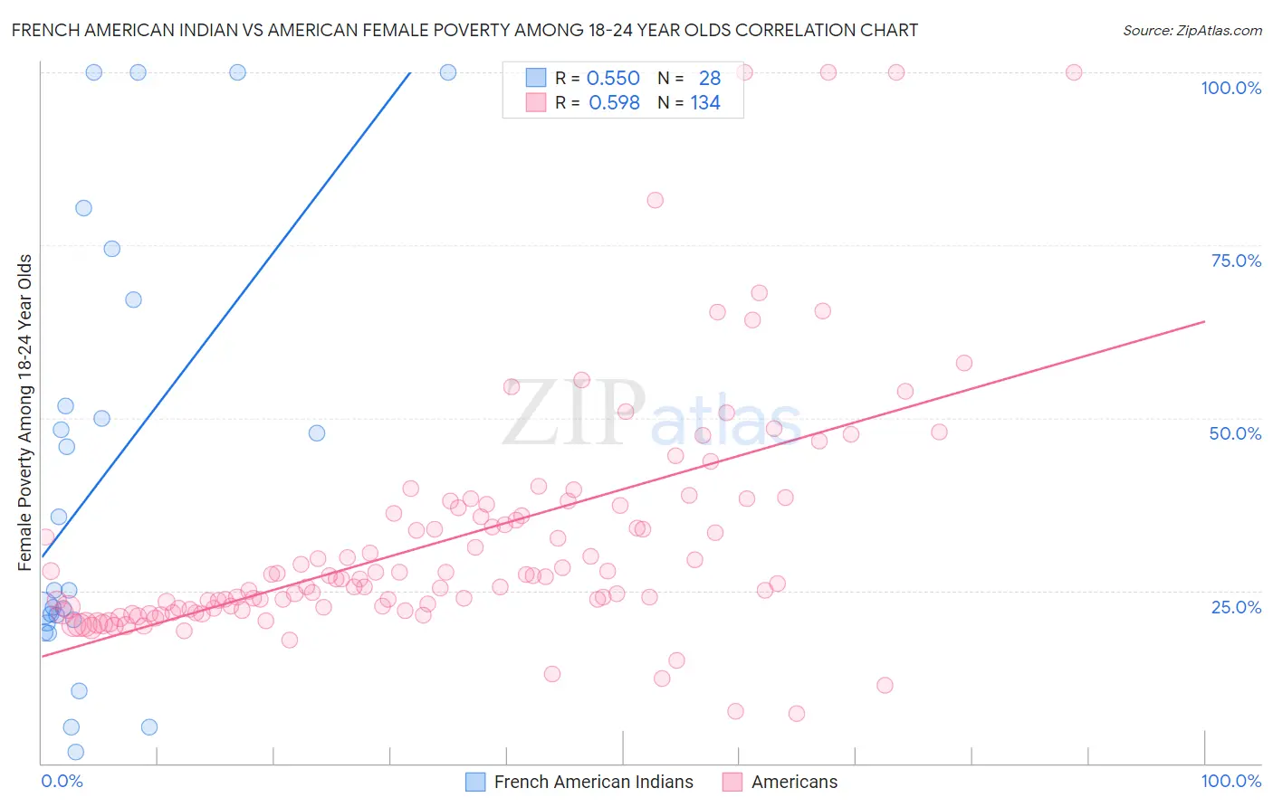 French American Indian vs American Female Poverty Among 18-24 Year Olds
