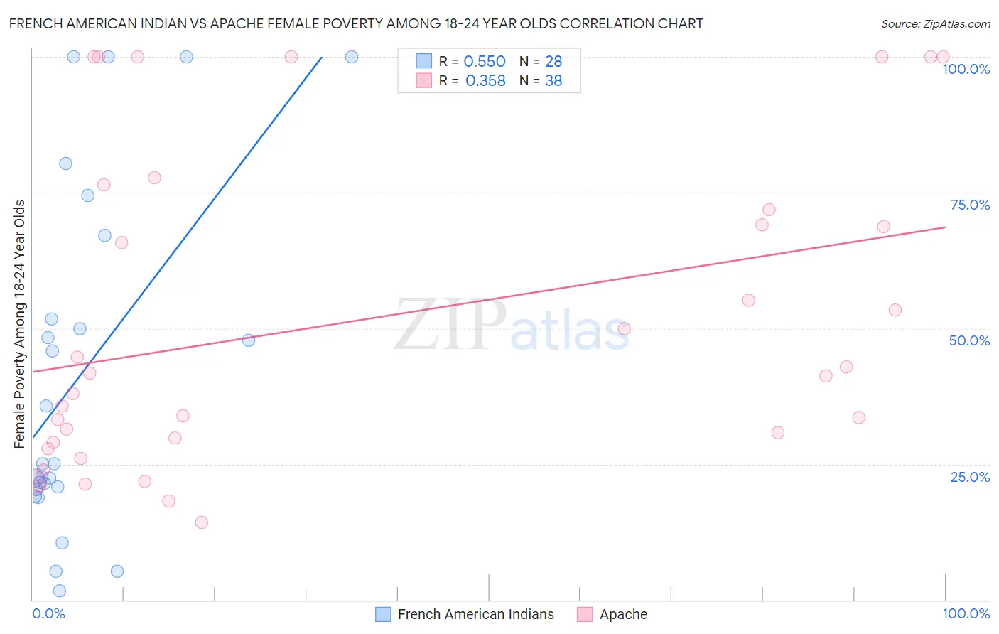 French American Indian vs Apache Female Poverty Among 18-24 Year Olds
