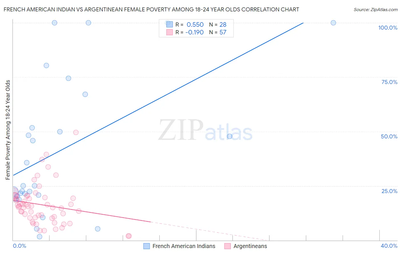 French American Indian vs Argentinean Female Poverty Among 18-24 Year Olds