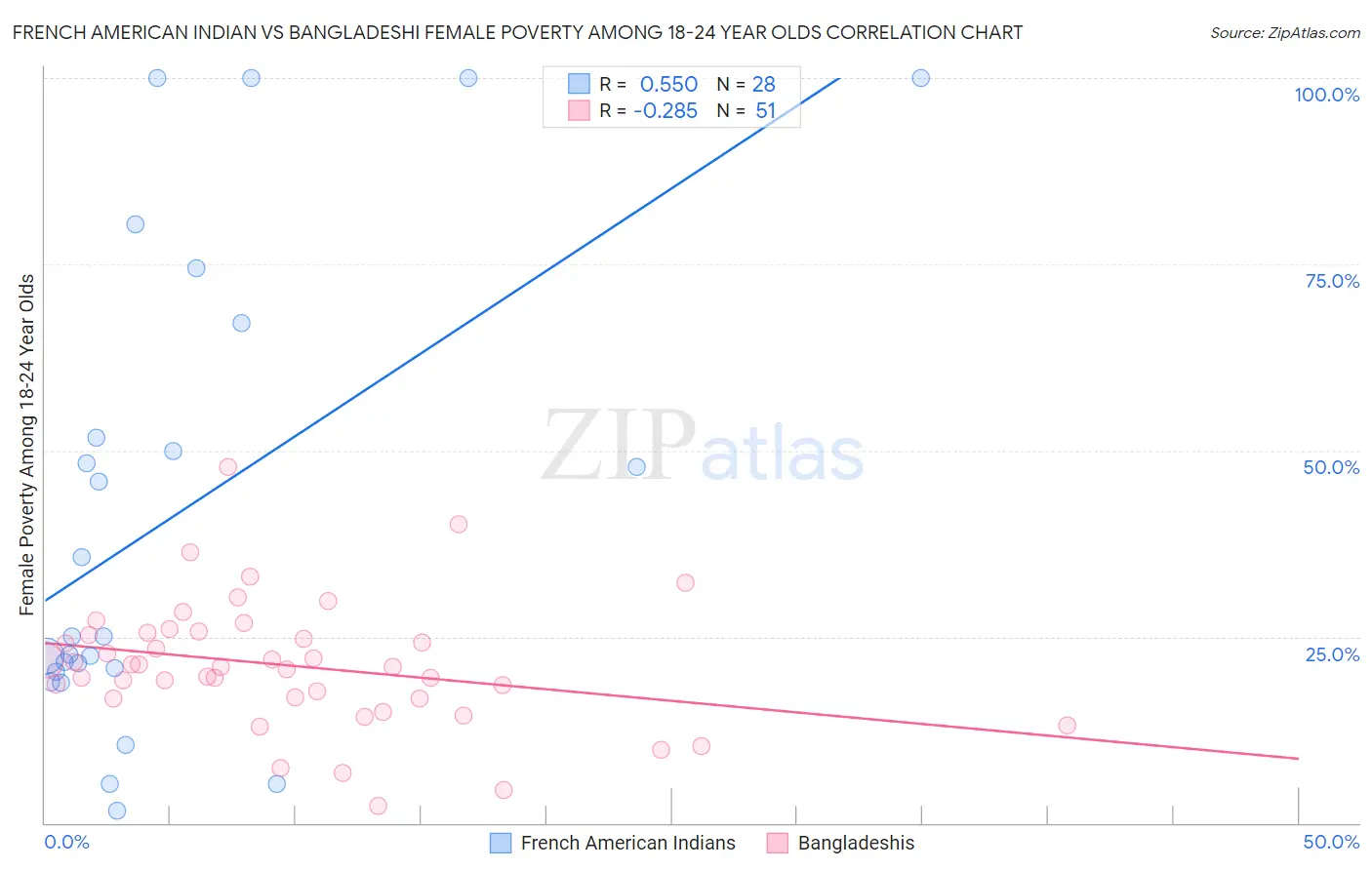 French American Indian vs Bangladeshi Female Poverty Among 18-24 Year Olds