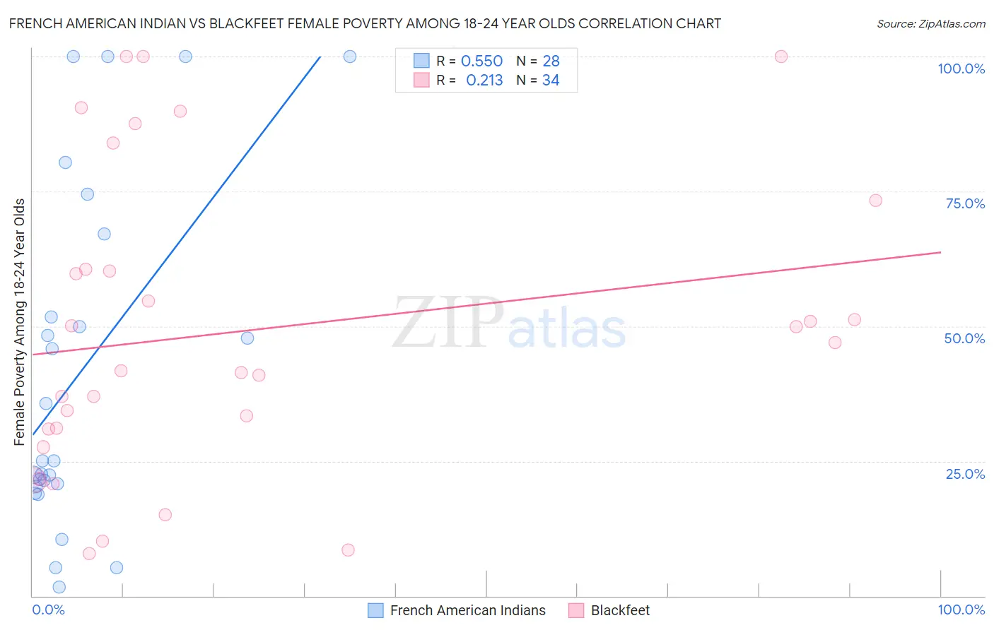 French American Indian vs Blackfeet Female Poverty Among 18-24 Year Olds