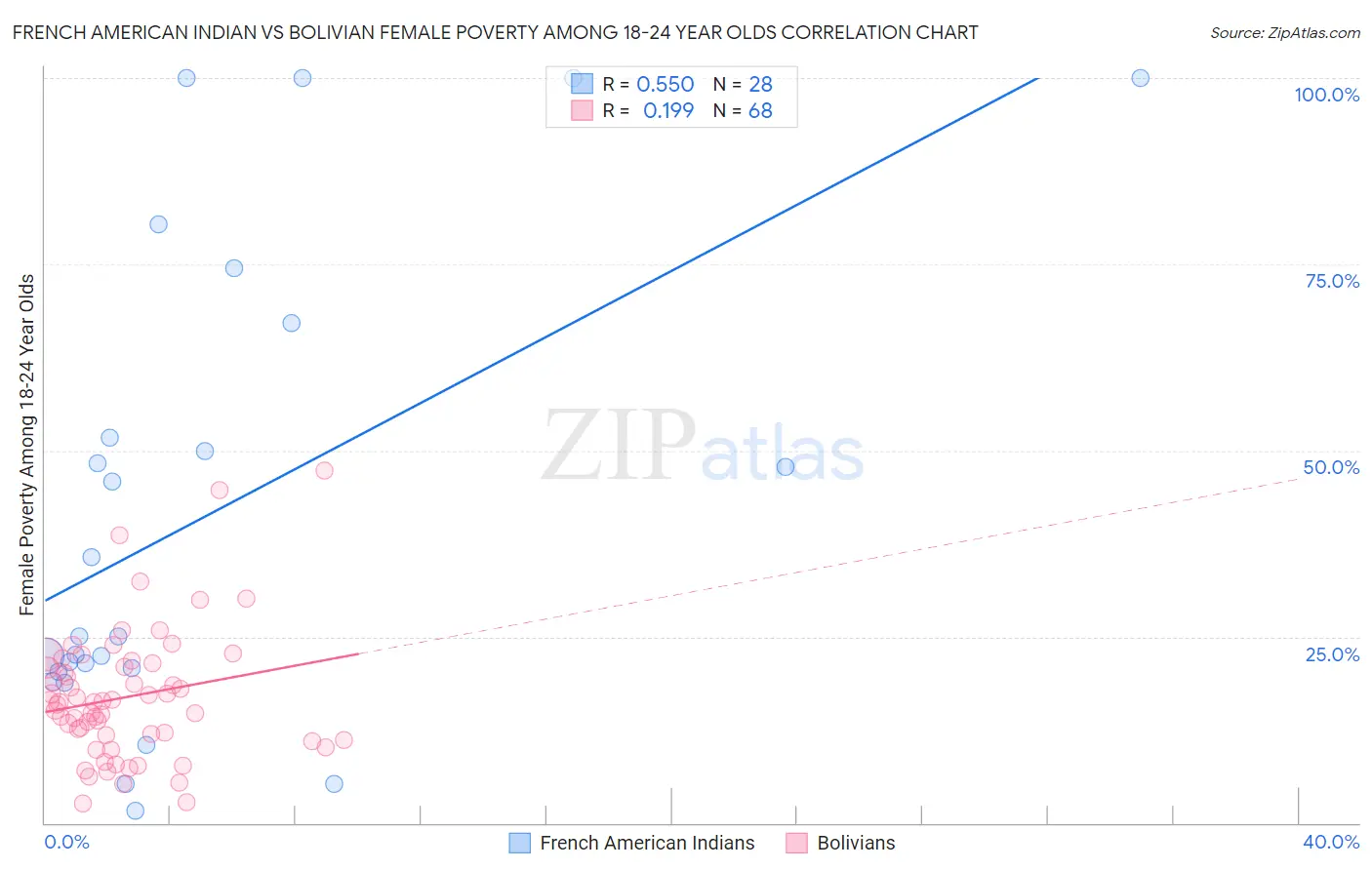 French American Indian vs Bolivian Female Poverty Among 18-24 Year Olds