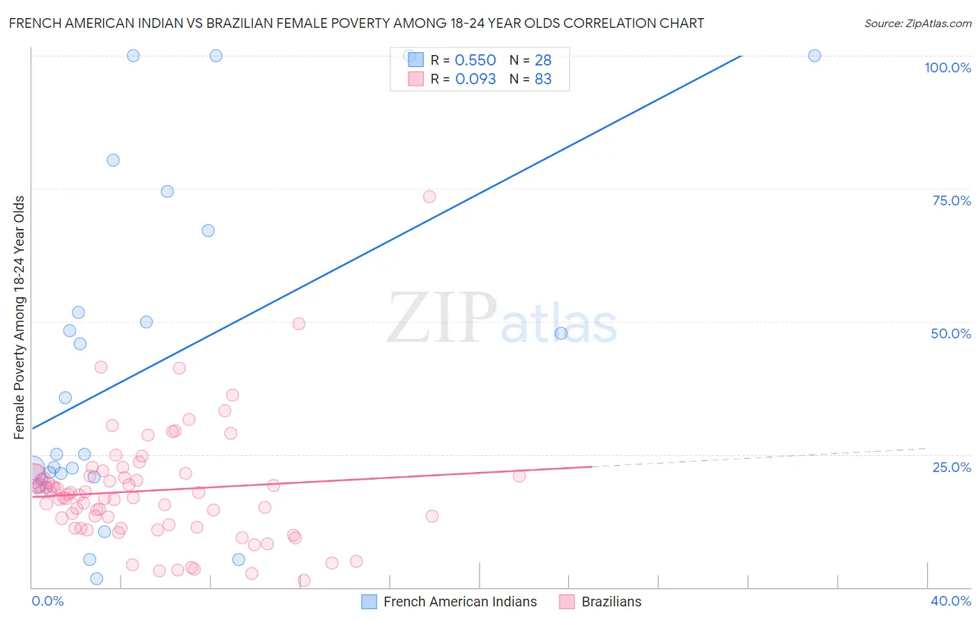 French American Indian vs Brazilian Female Poverty Among 18-24 Year Olds