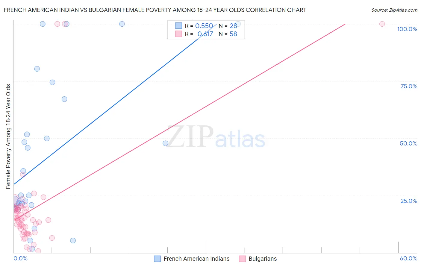 French American Indian vs Bulgarian Female Poverty Among 18-24 Year Olds