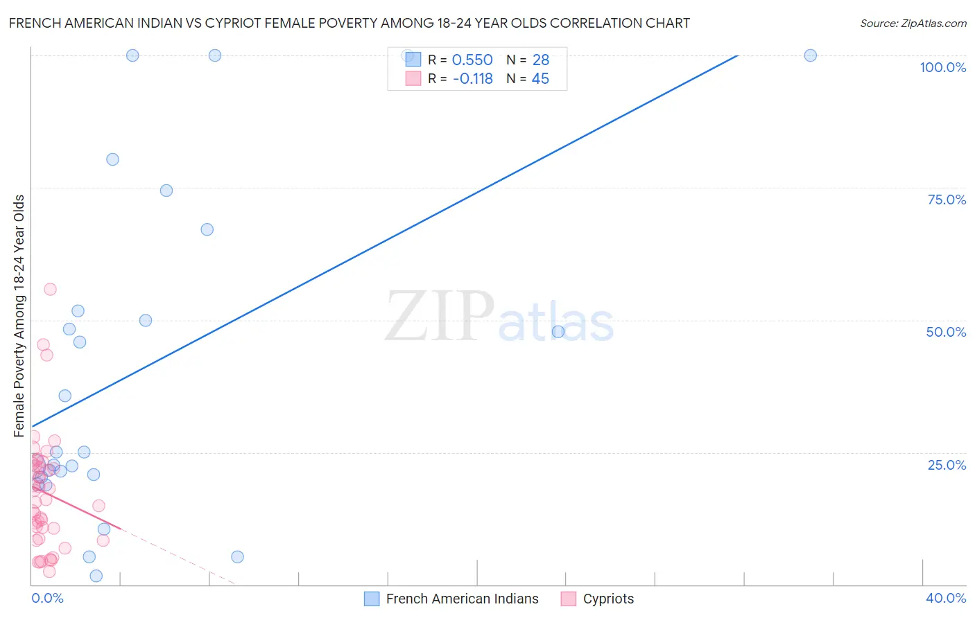 French American Indian vs Cypriot Female Poverty Among 18-24 Year Olds
