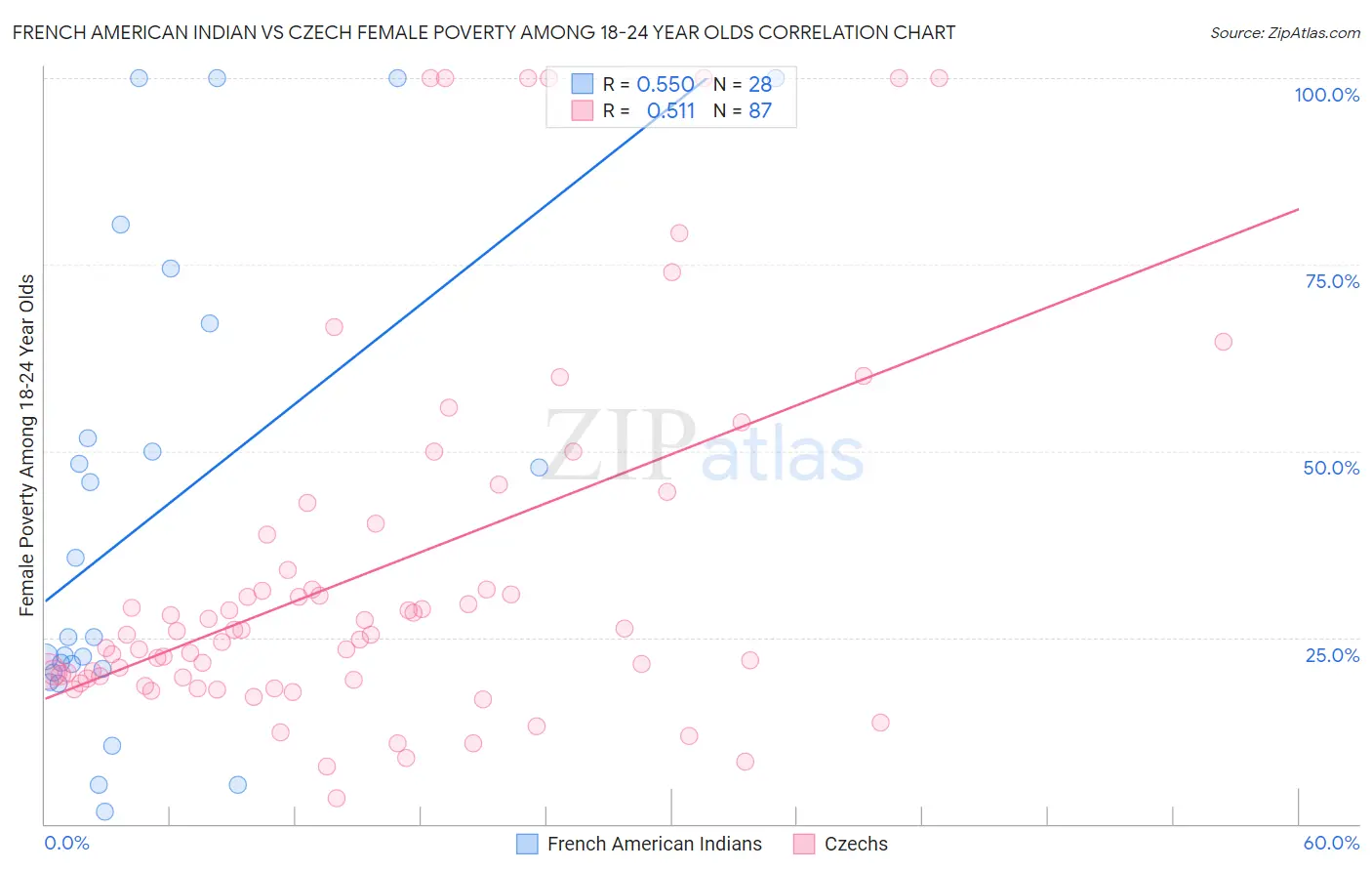 French American Indian vs Czech Female Poverty Among 18-24 Year Olds
