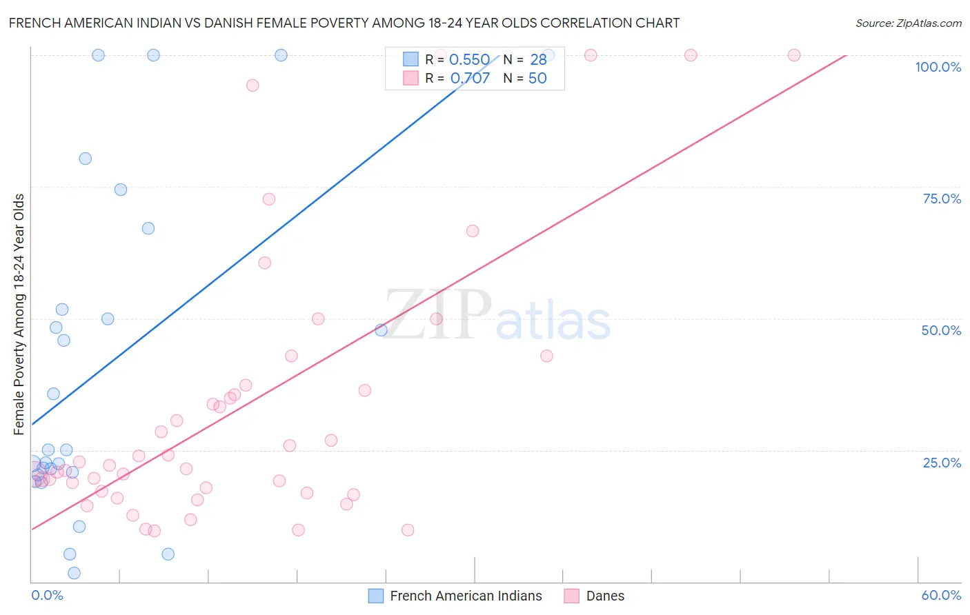 French American Indian vs Danish Female Poverty Among 18-24 Year Olds