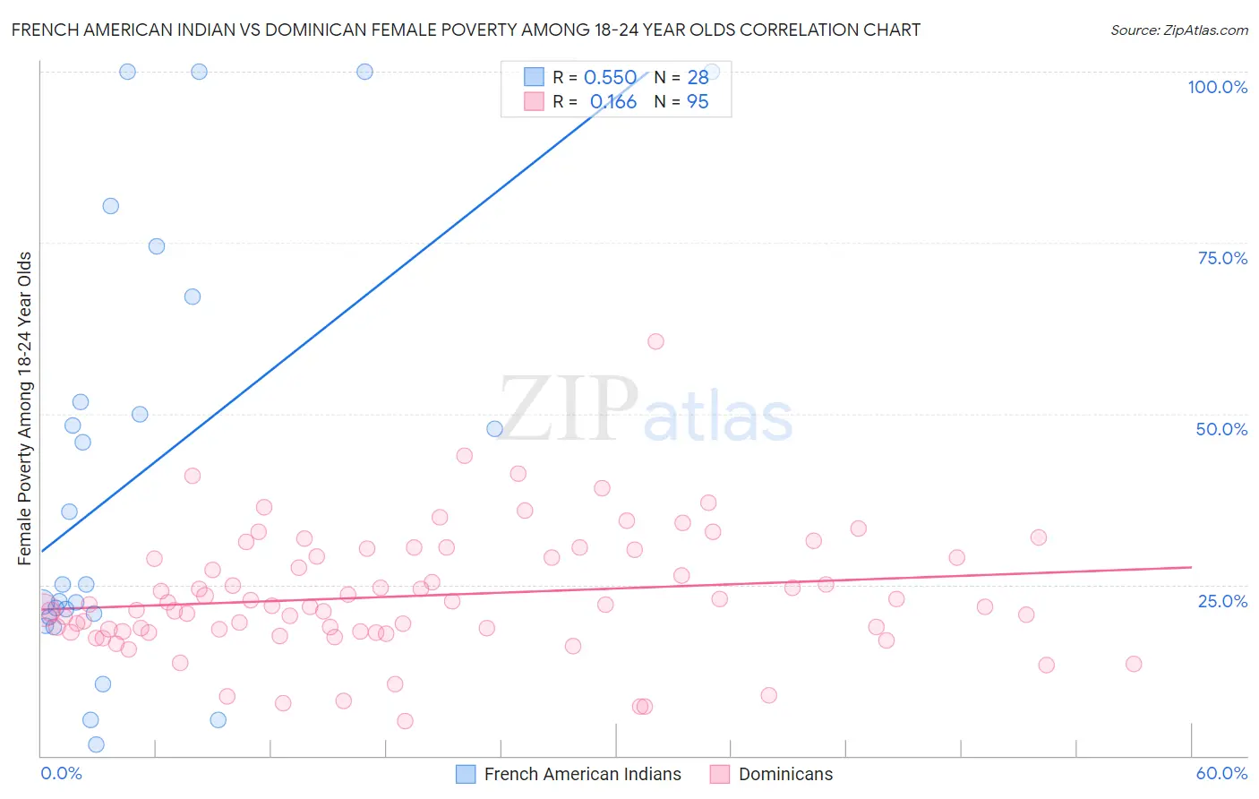 French American Indian vs Dominican Female Poverty Among 18-24 Year Olds