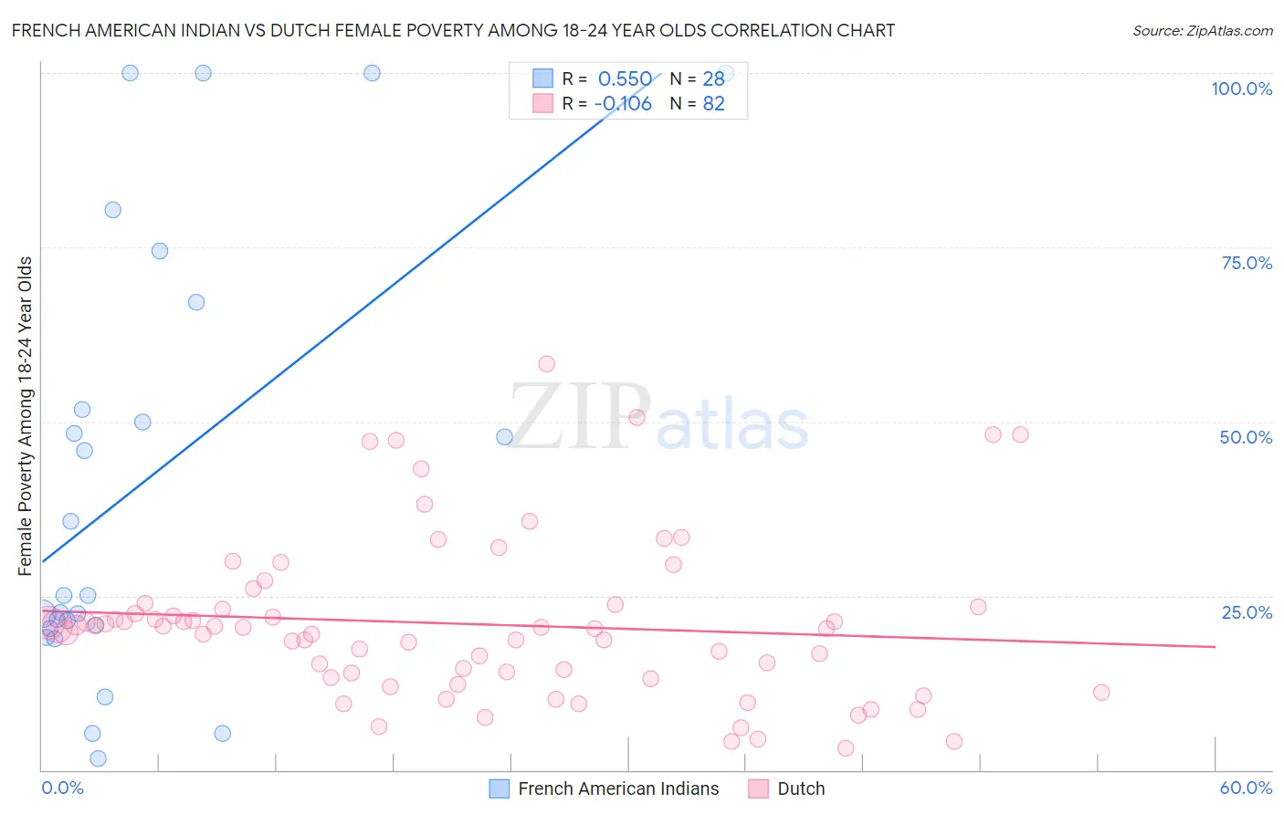 French American Indian vs Dutch Female Poverty Among 18-24 Year Olds