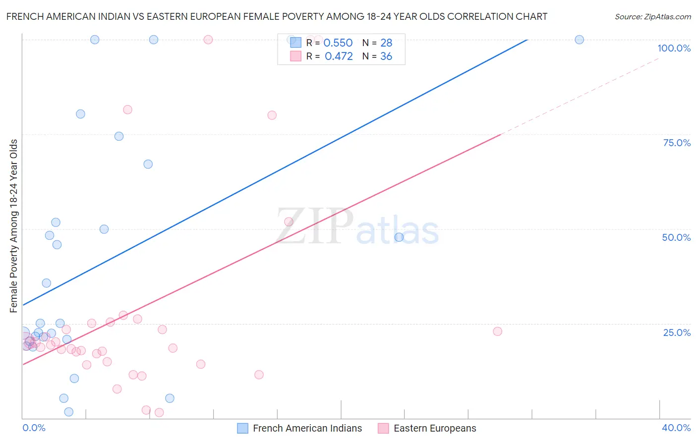 French American Indian vs Eastern European Female Poverty Among 18-24 Year Olds