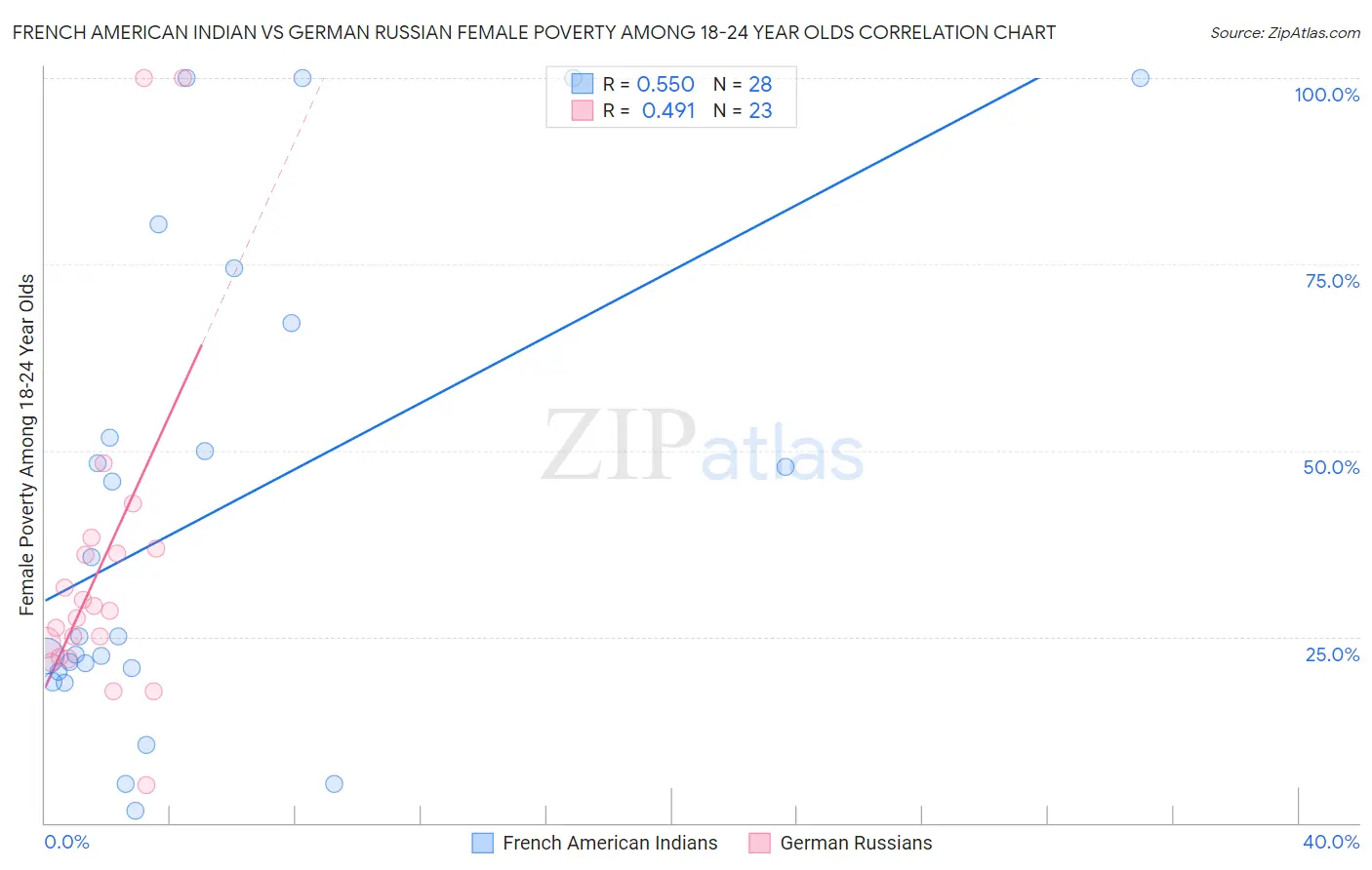 French American Indian vs German Russian Female Poverty Among 18-24 Year Olds