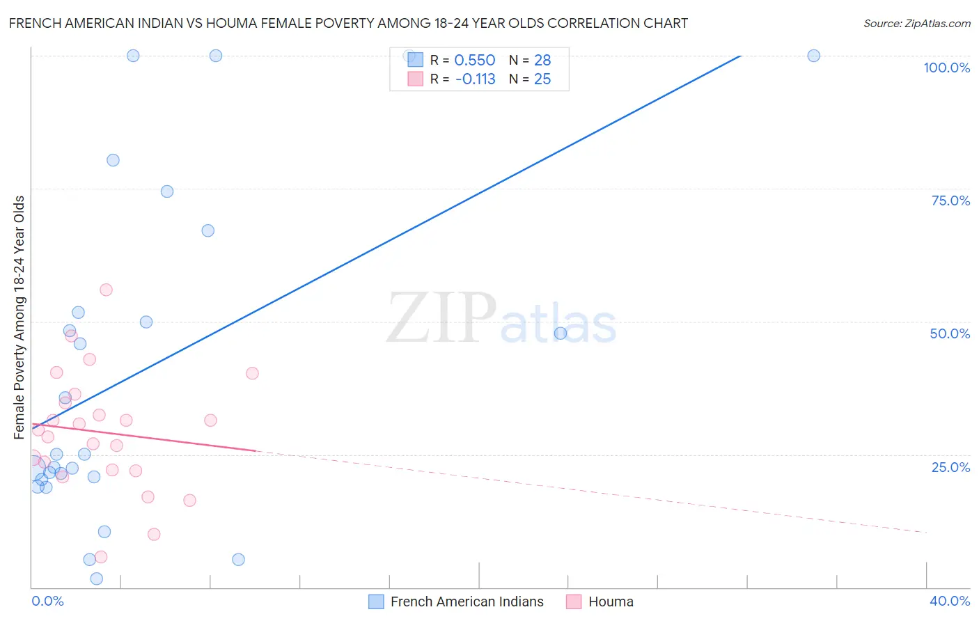 French American Indian vs Houma Female Poverty Among 18-24 Year Olds