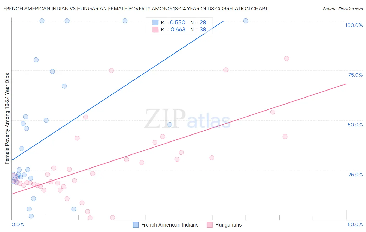 French American Indian vs Hungarian Female Poverty Among 18-24 Year Olds