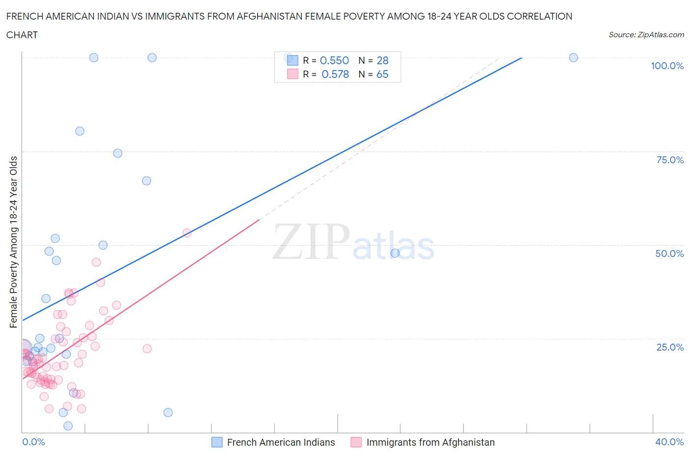 French American Indian vs Immigrants from Afghanistan Female Poverty Among 18-24 Year Olds