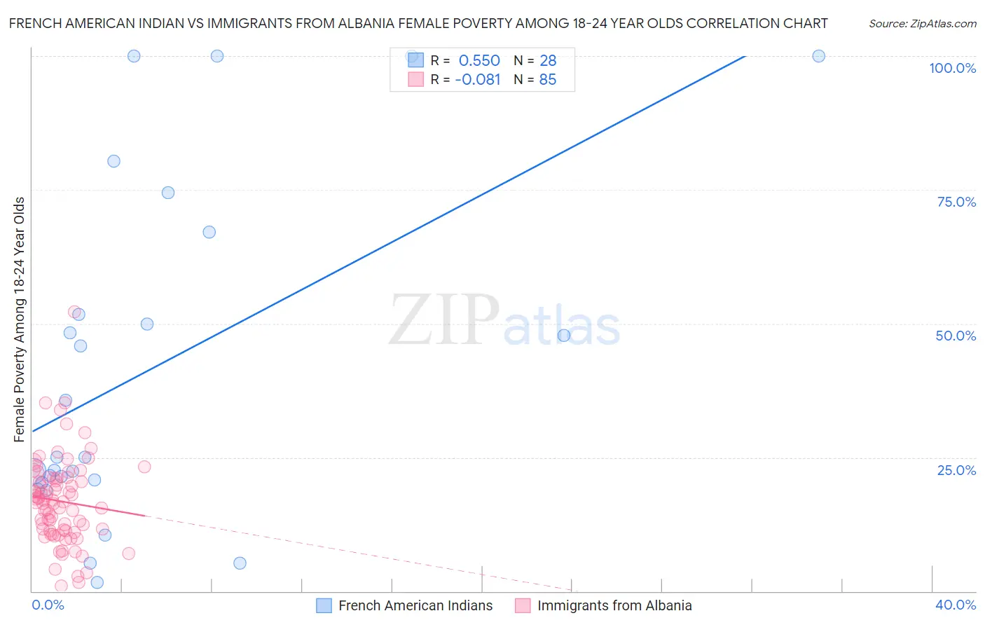 French American Indian vs Immigrants from Albania Female Poverty Among 18-24 Year Olds