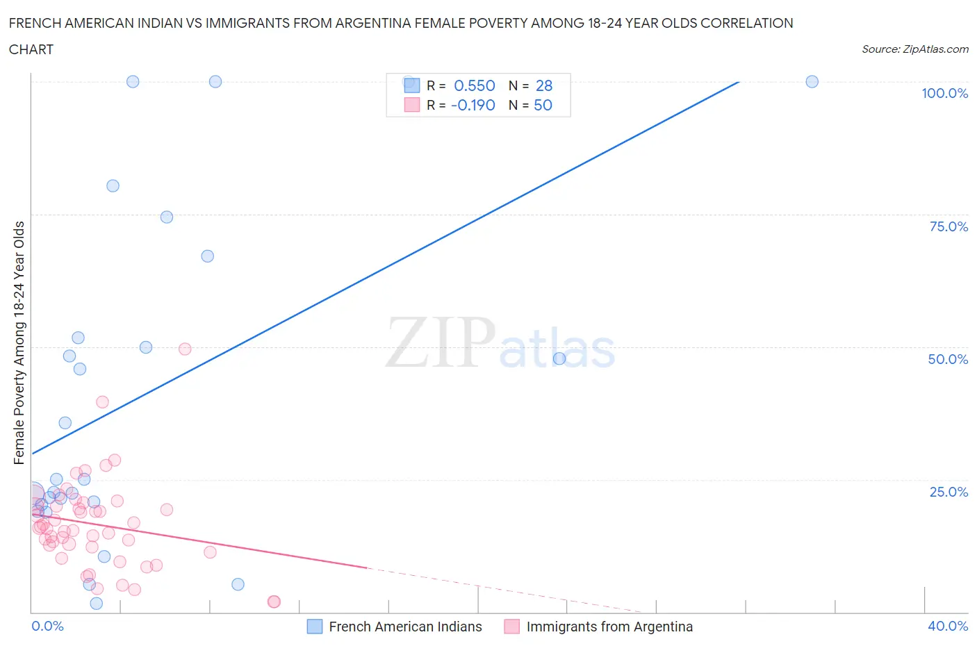 French American Indian vs Immigrants from Argentina Female Poverty Among 18-24 Year Olds