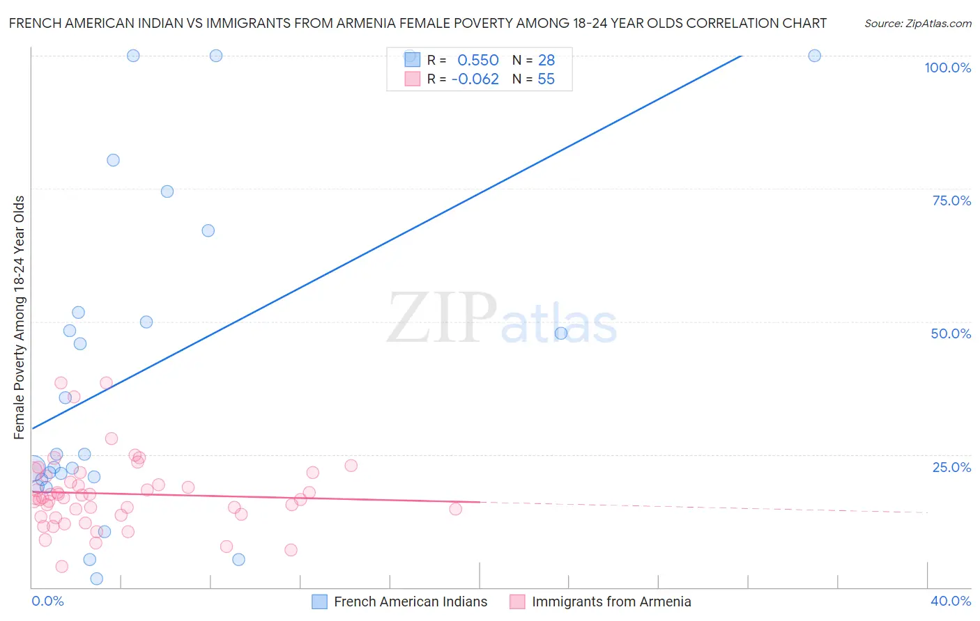 French American Indian vs Immigrants from Armenia Female Poverty Among 18-24 Year Olds