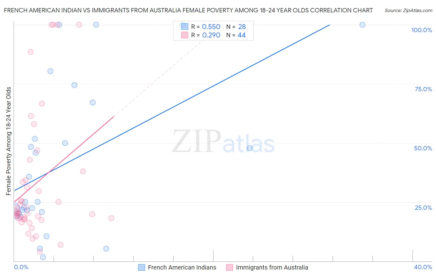 French American Indian vs Immigrants from Australia Female Poverty Among 18-24 Year Olds