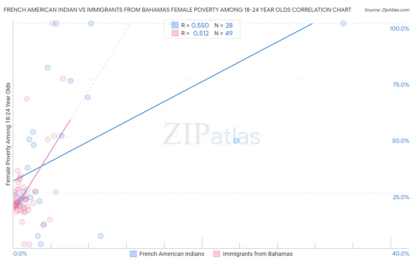 French American Indian vs Immigrants from Bahamas Female Poverty Among 18-24 Year Olds