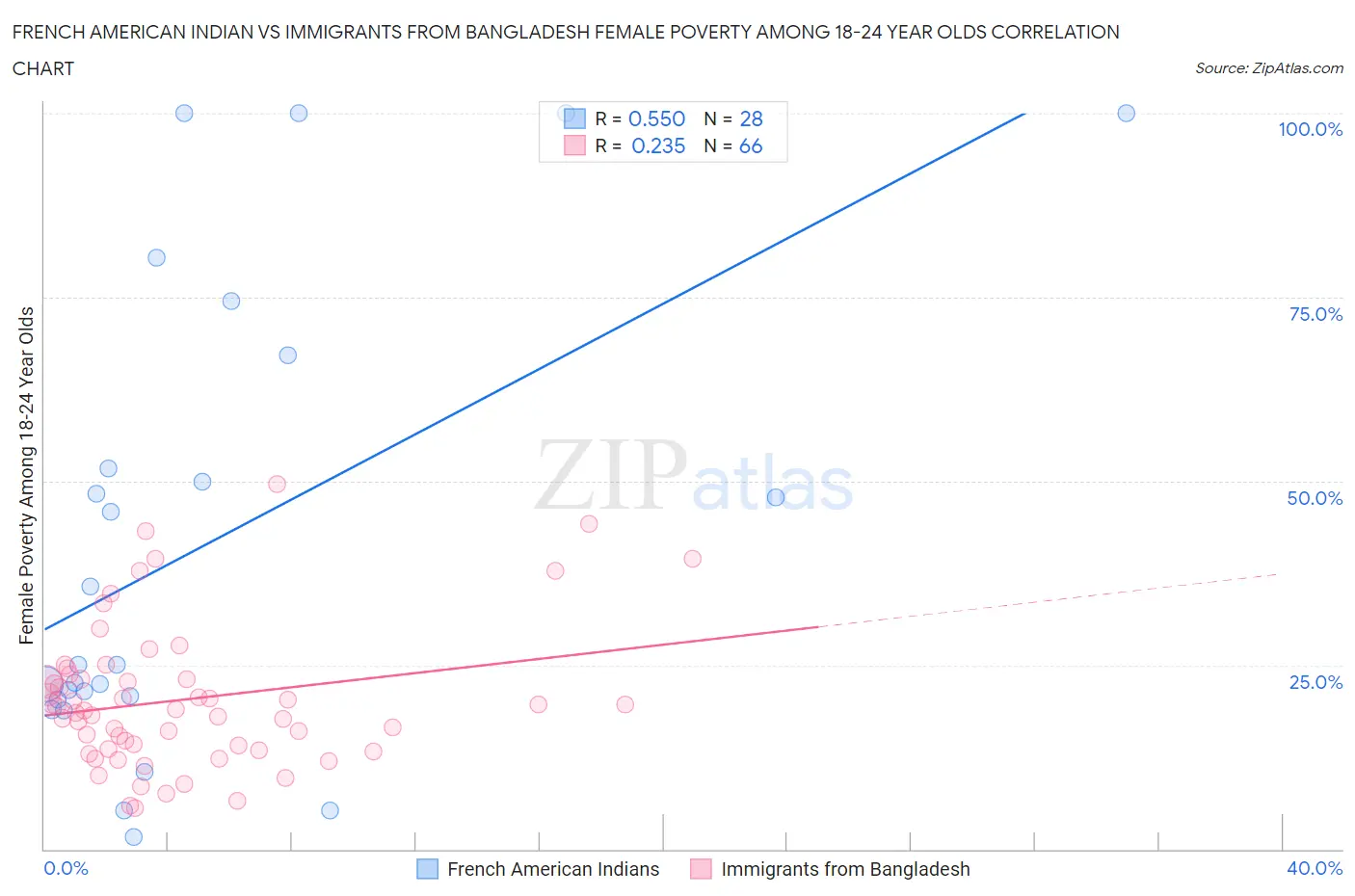 French American Indian vs Immigrants from Bangladesh Female Poverty Among 18-24 Year Olds