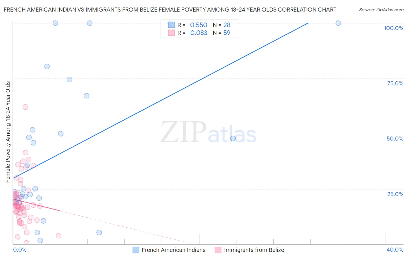 French American Indian vs Immigrants from Belize Female Poverty Among 18-24 Year Olds