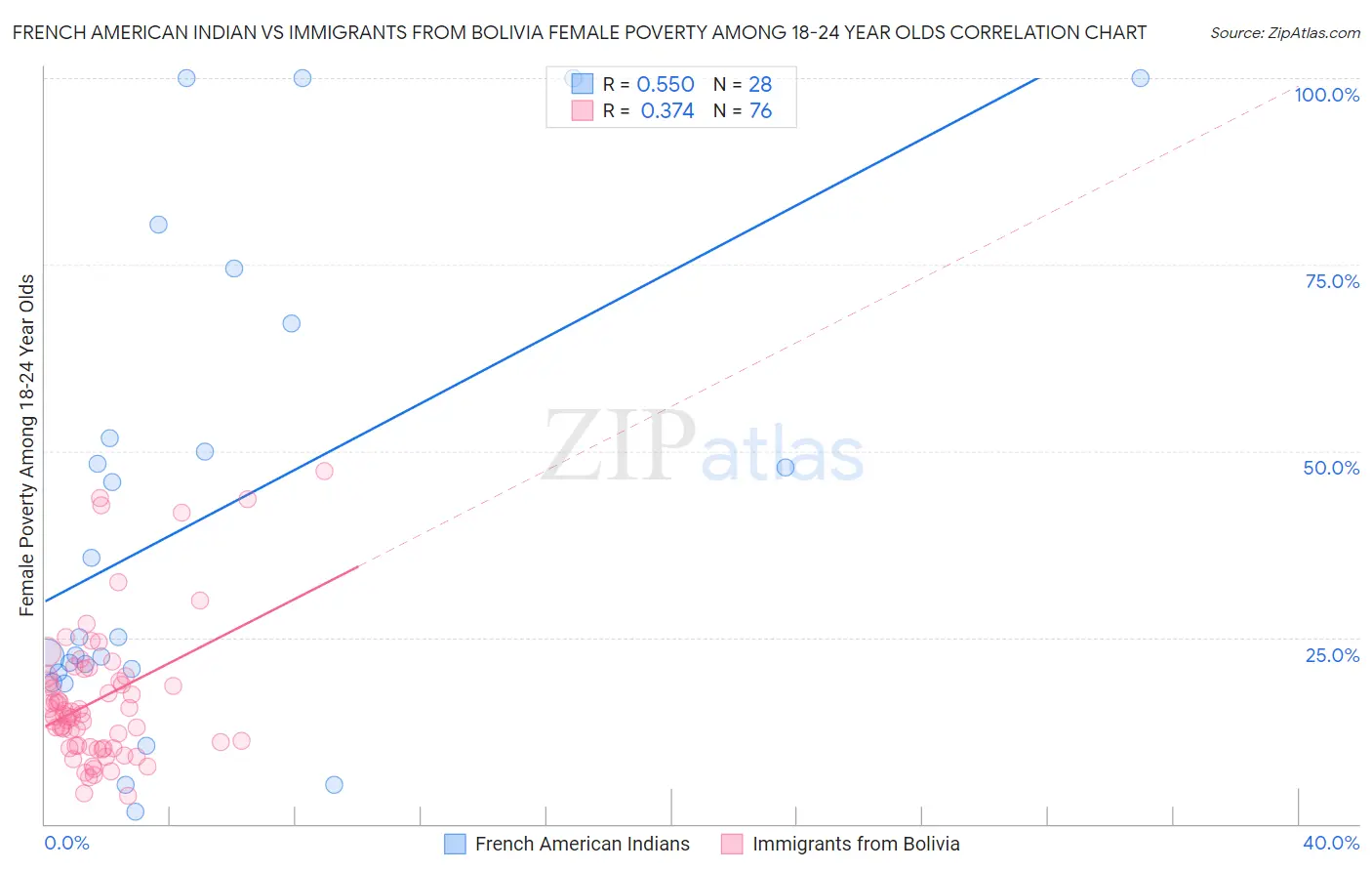 French American Indian vs Immigrants from Bolivia Female Poverty Among 18-24 Year Olds