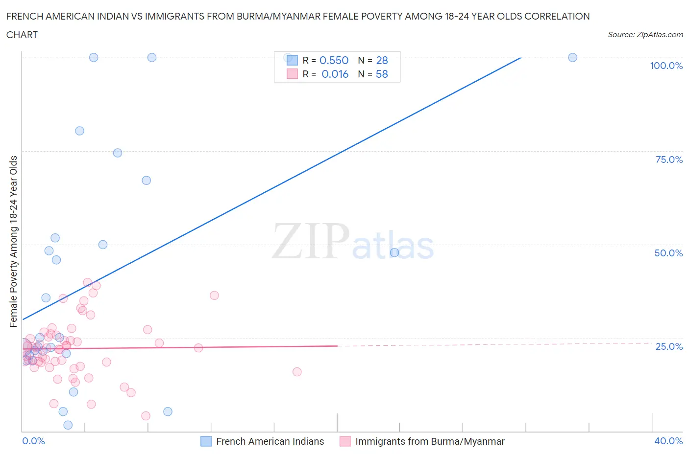 French American Indian vs Immigrants from Burma/Myanmar Female Poverty Among 18-24 Year Olds