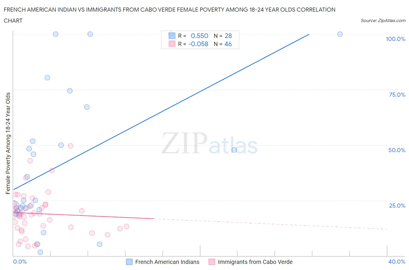 French American Indian vs Immigrants from Cabo Verde Female Poverty Among 18-24 Year Olds