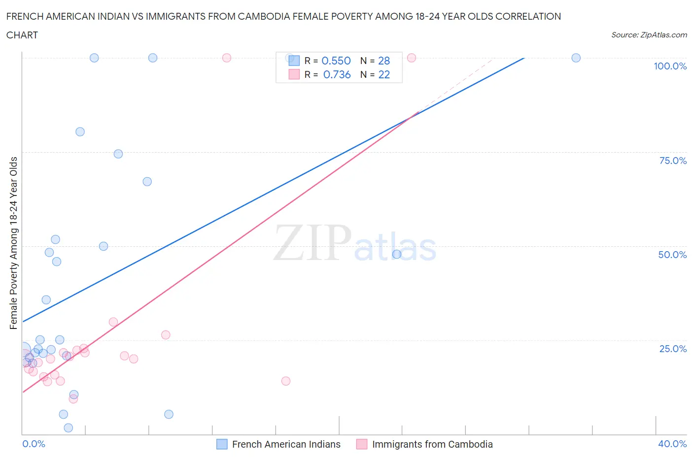French American Indian vs Immigrants from Cambodia Female Poverty Among 18-24 Year Olds