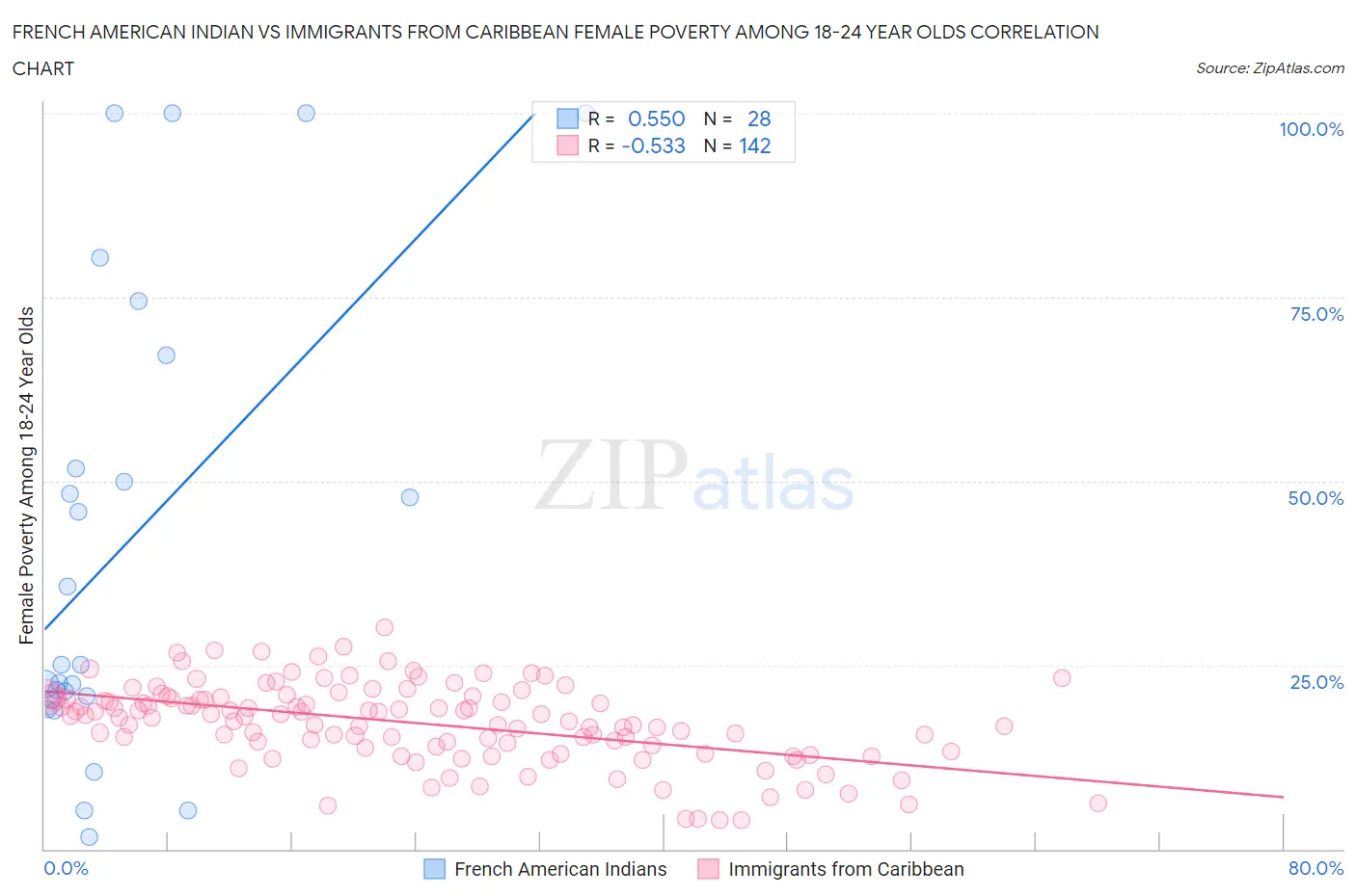 French American Indian vs Immigrants from Caribbean Female Poverty Among 18-24 Year Olds