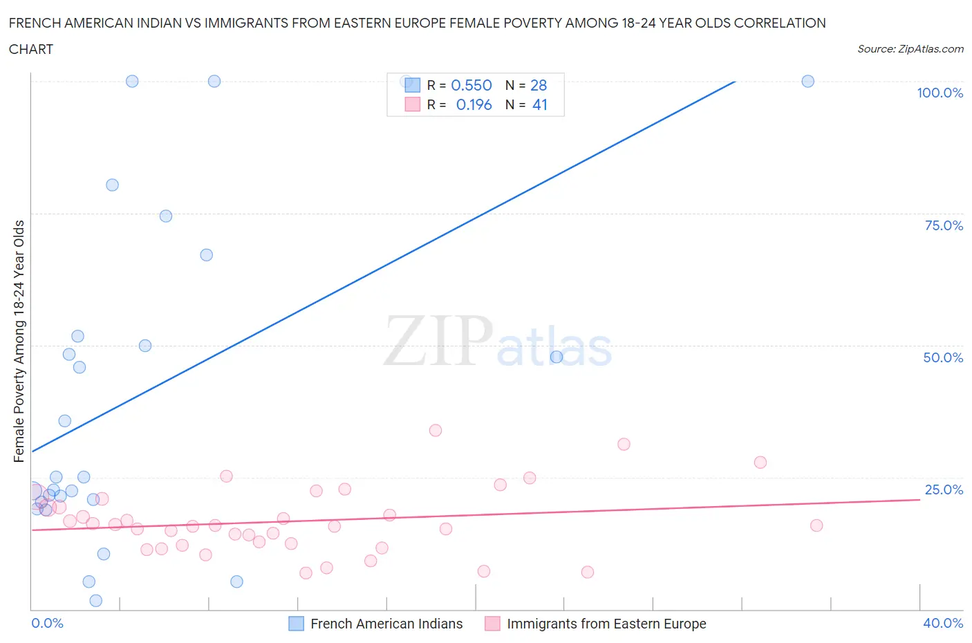 French American Indian vs Immigrants from Eastern Europe Female Poverty Among 18-24 Year Olds