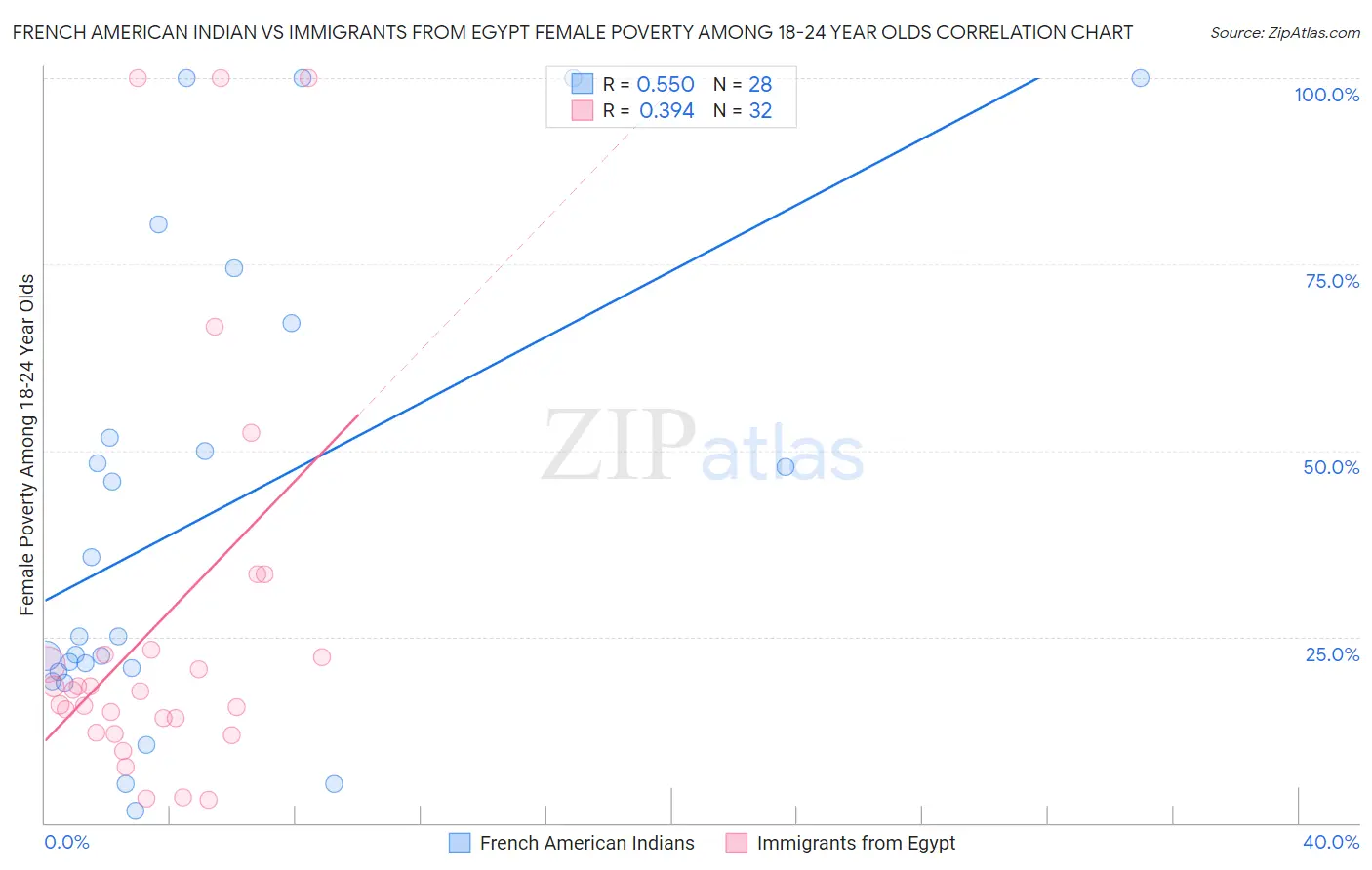 French American Indian vs Immigrants from Egypt Female Poverty Among 18-24 Year Olds