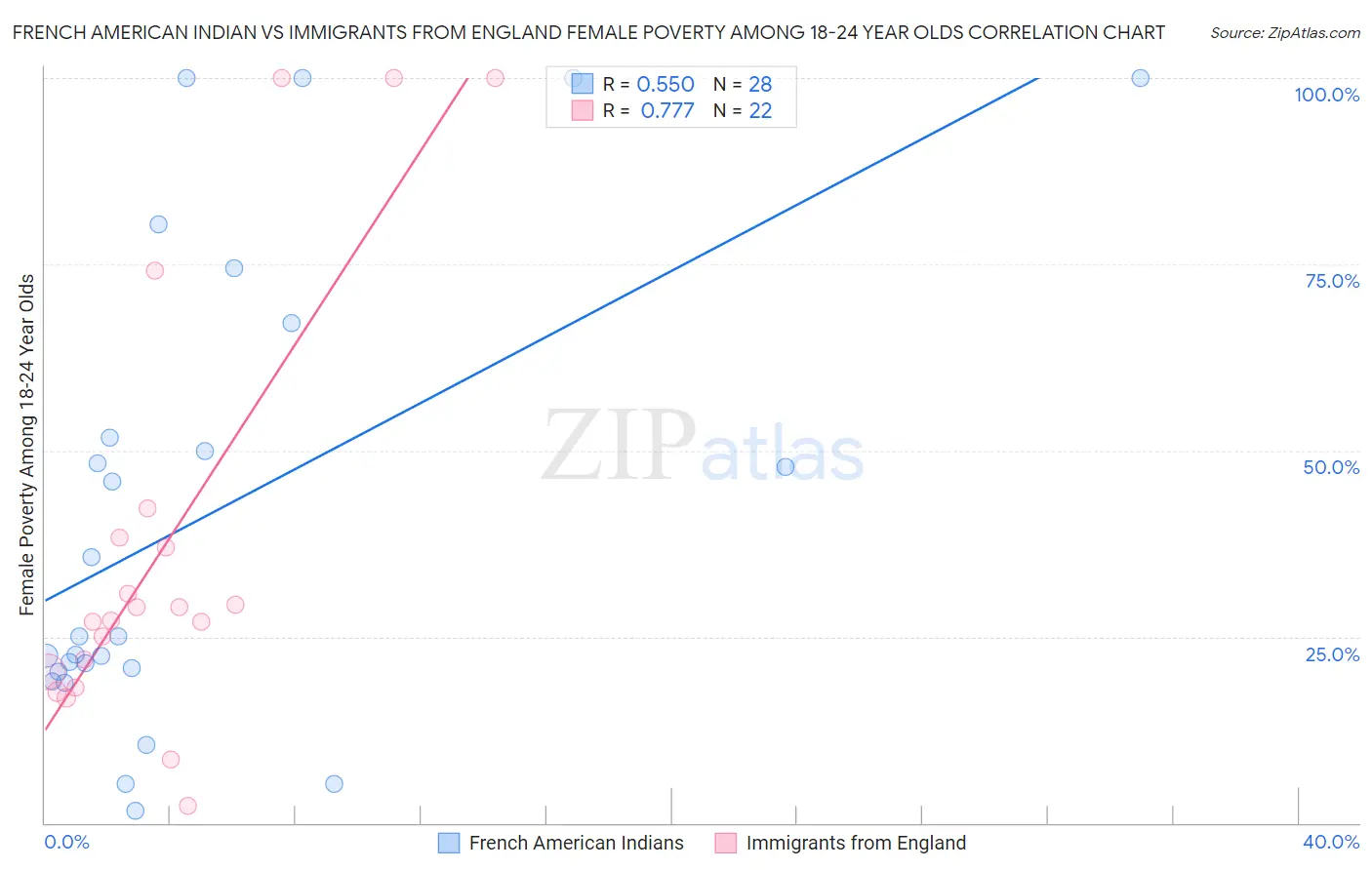 French American Indian vs Immigrants from England Female Poverty Among 18-24 Year Olds