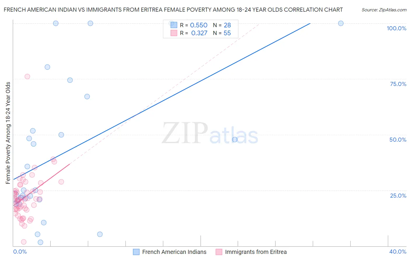 French American Indian vs Immigrants from Eritrea Female Poverty Among 18-24 Year Olds