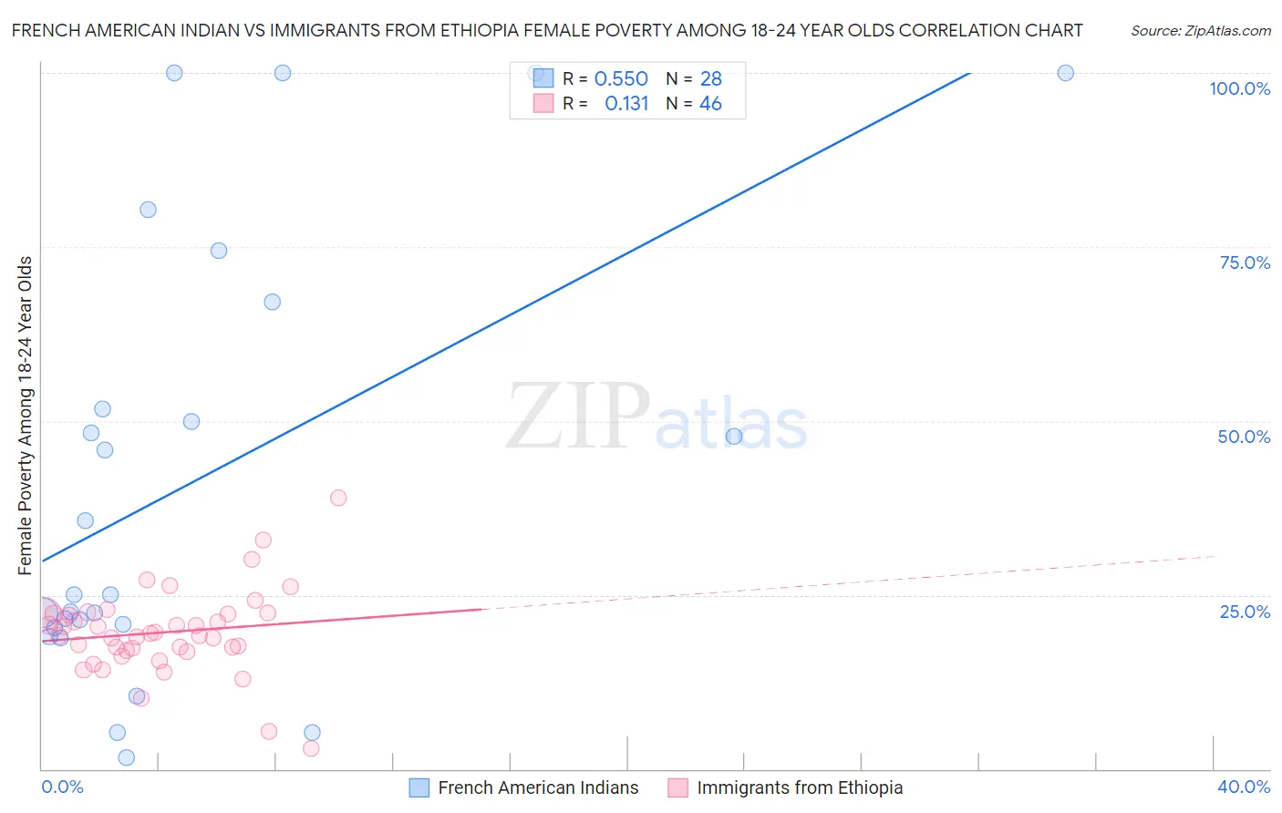 French American Indian vs Immigrants from Ethiopia Female Poverty Among 18-24 Year Olds
