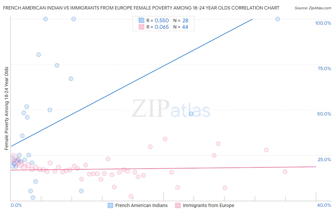 French American Indian vs Immigrants from Europe Female Poverty Among 18-24 Year Olds