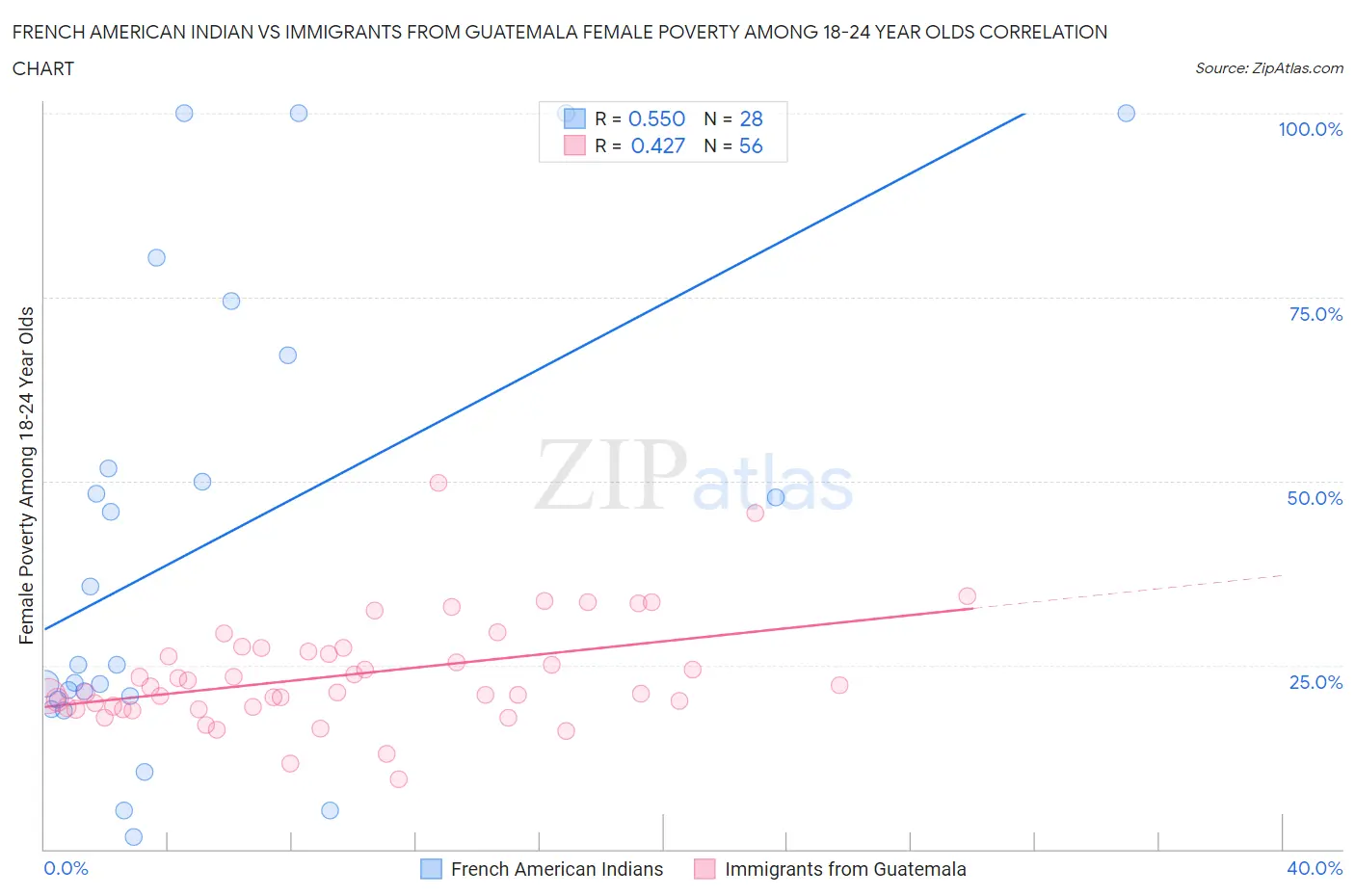 French American Indian vs Immigrants from Guatemala Female Poverty Among 18-24 Year Olds