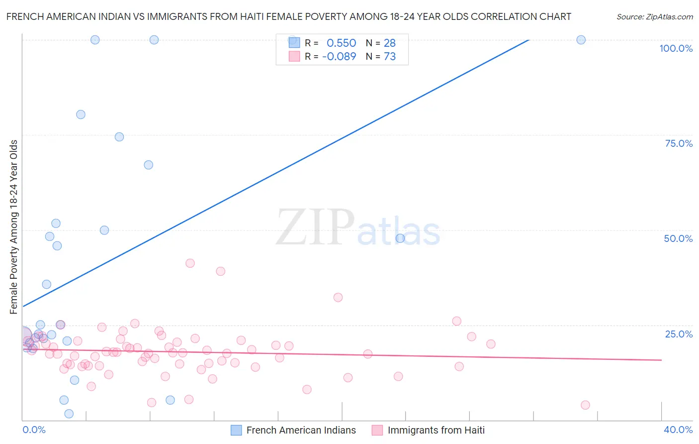 French American Indian vs Immigrants from Haiti Female Poverty Among 18-24 Year Olds