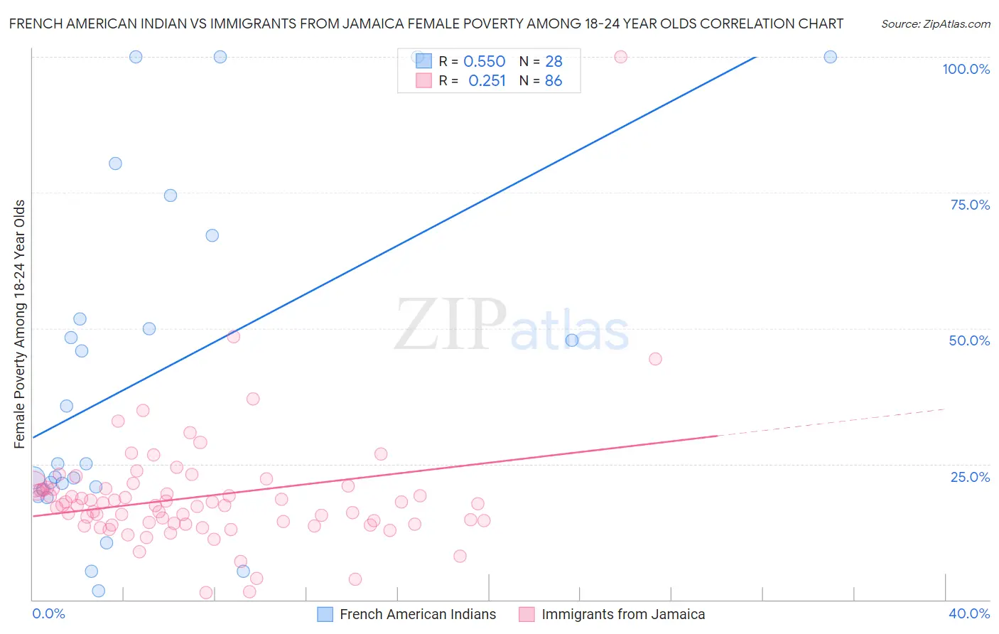 French American Indian vs Immigrants from Jamaica Female Poverty Among 18-24 Year Olds