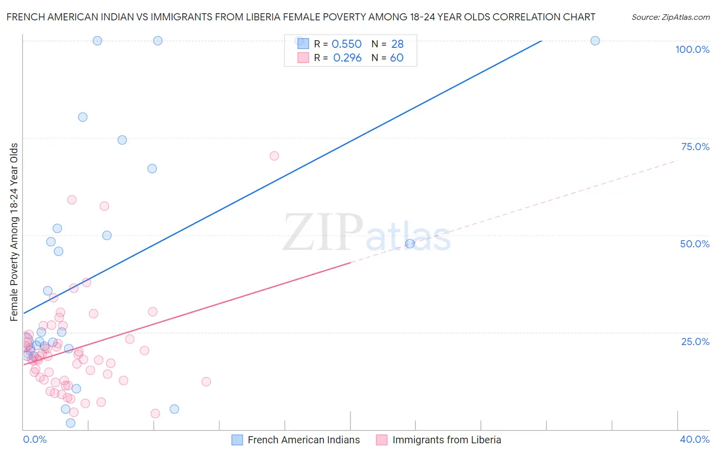 French American Indian vs Immigrants from Liberia Female Poverty Among 18-24 Year Olds