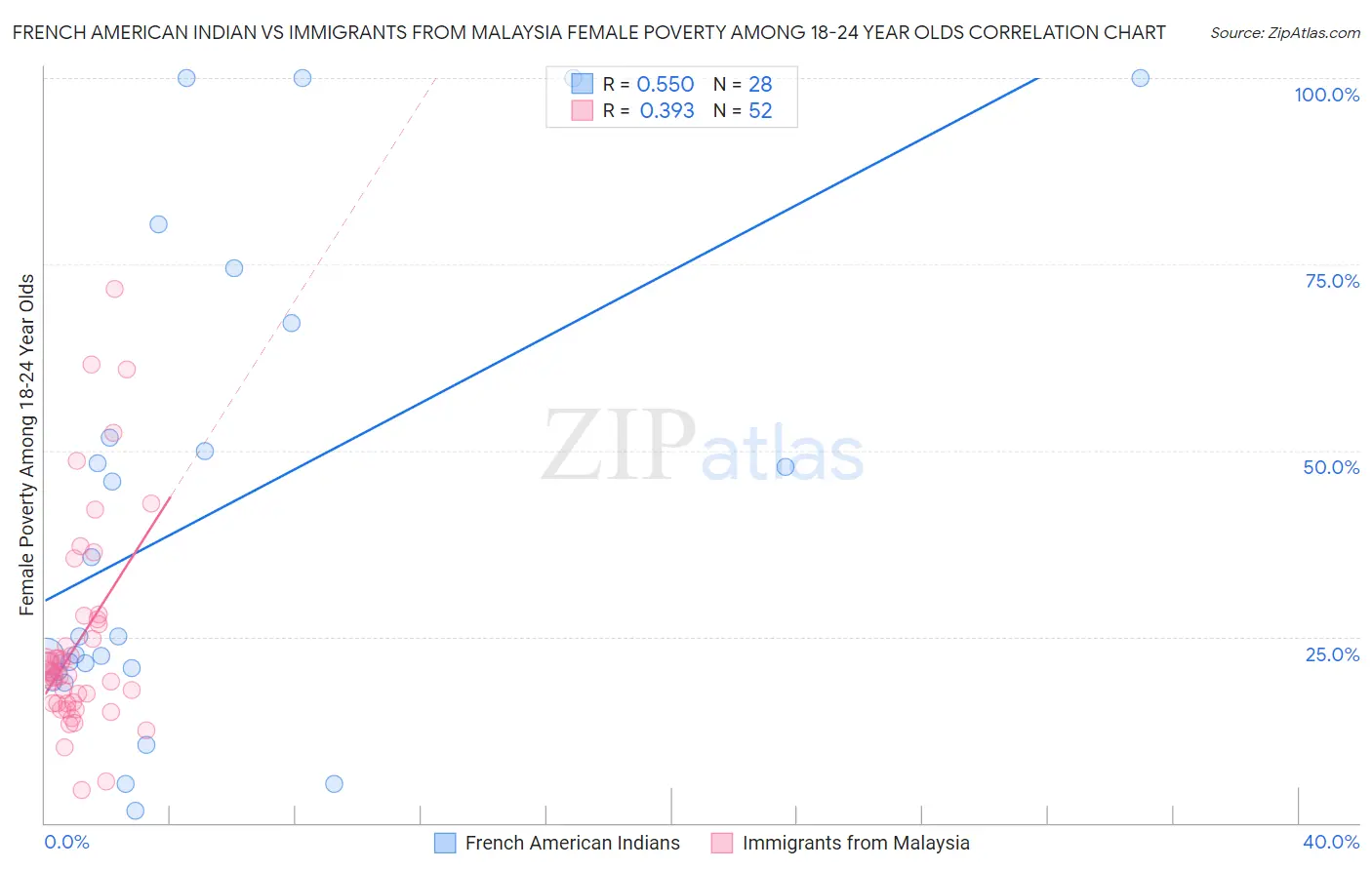 French American Indian vs Immigrants from Malaysia Female Poverty Among 18-24 Year Olds