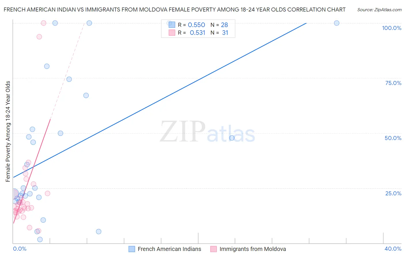 French American Indian vs Immigrants from Moldova Female Poverty Among 18-24 Year Olds