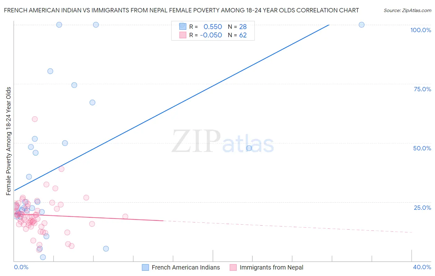 French American Indian vs Immigrants from Nepal Female Poverty Among 18-24 Year Olds