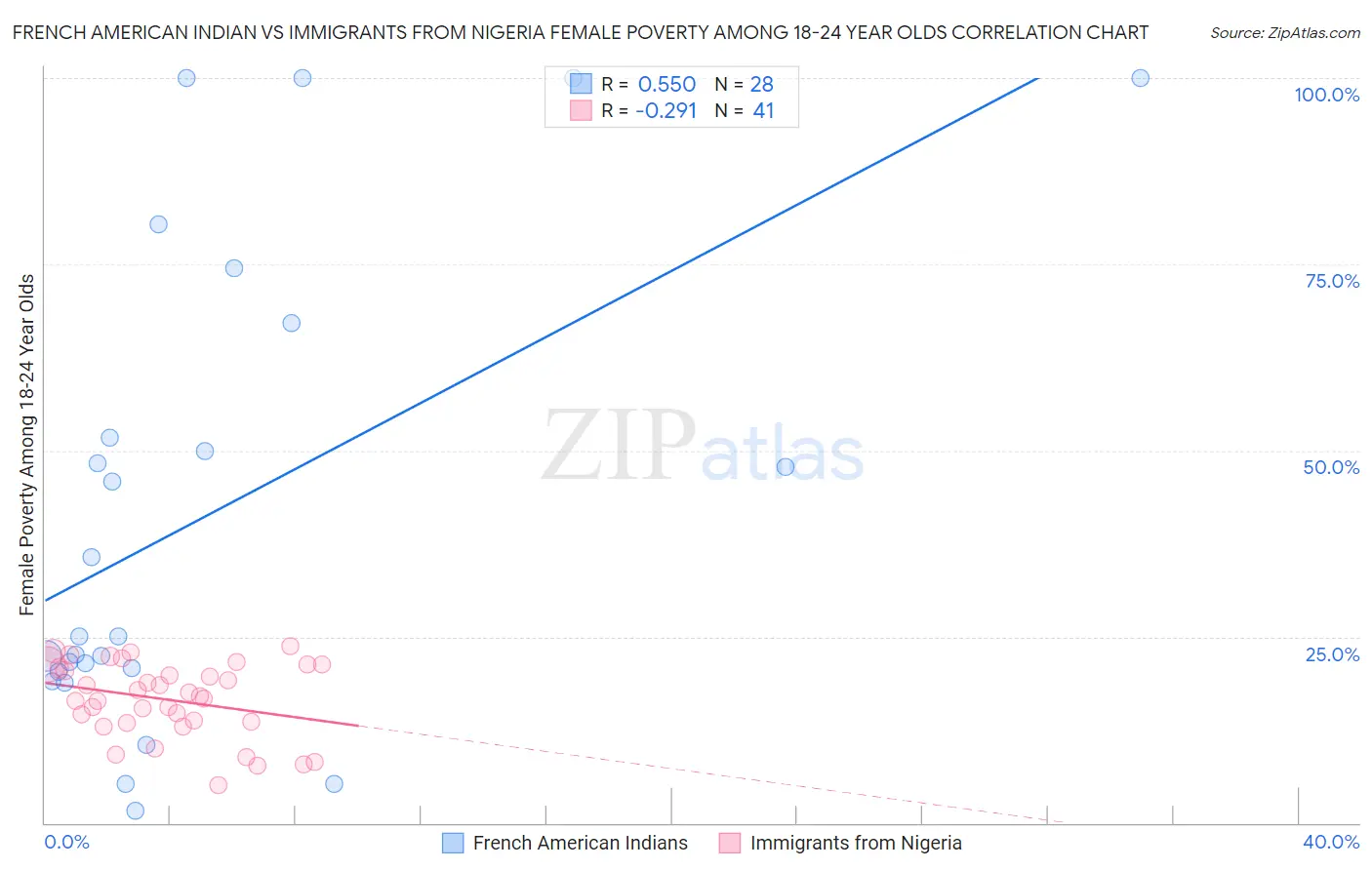 French American Indian vs Immigrants from Nigeria Female Poverty Among 18-24 Year Olds