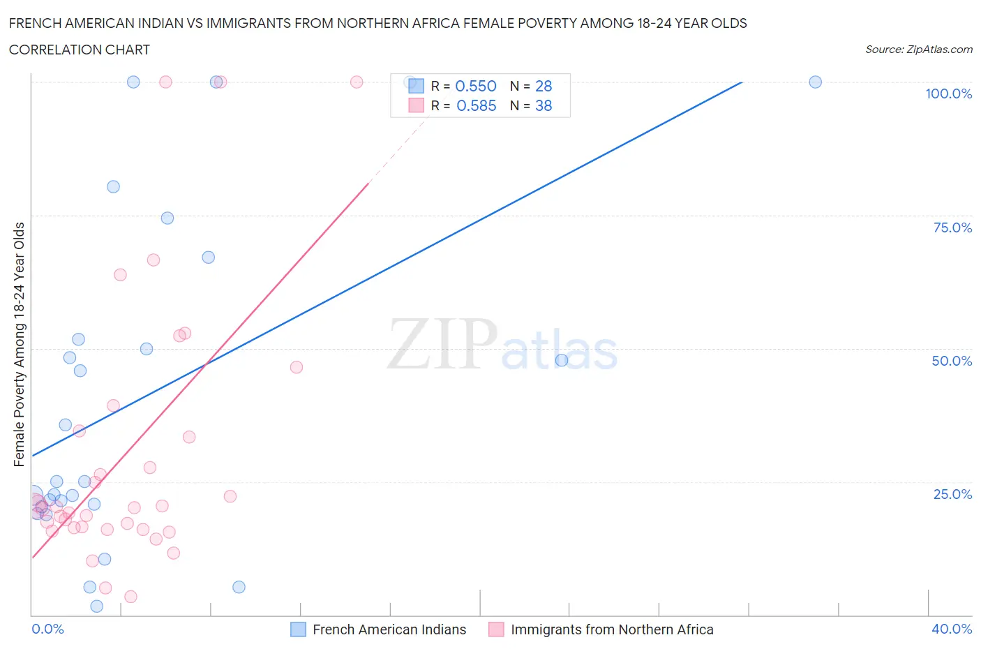 French American Indian vs Immigrants from Northern Africa Female Poverty Among 18-24 Year Olds