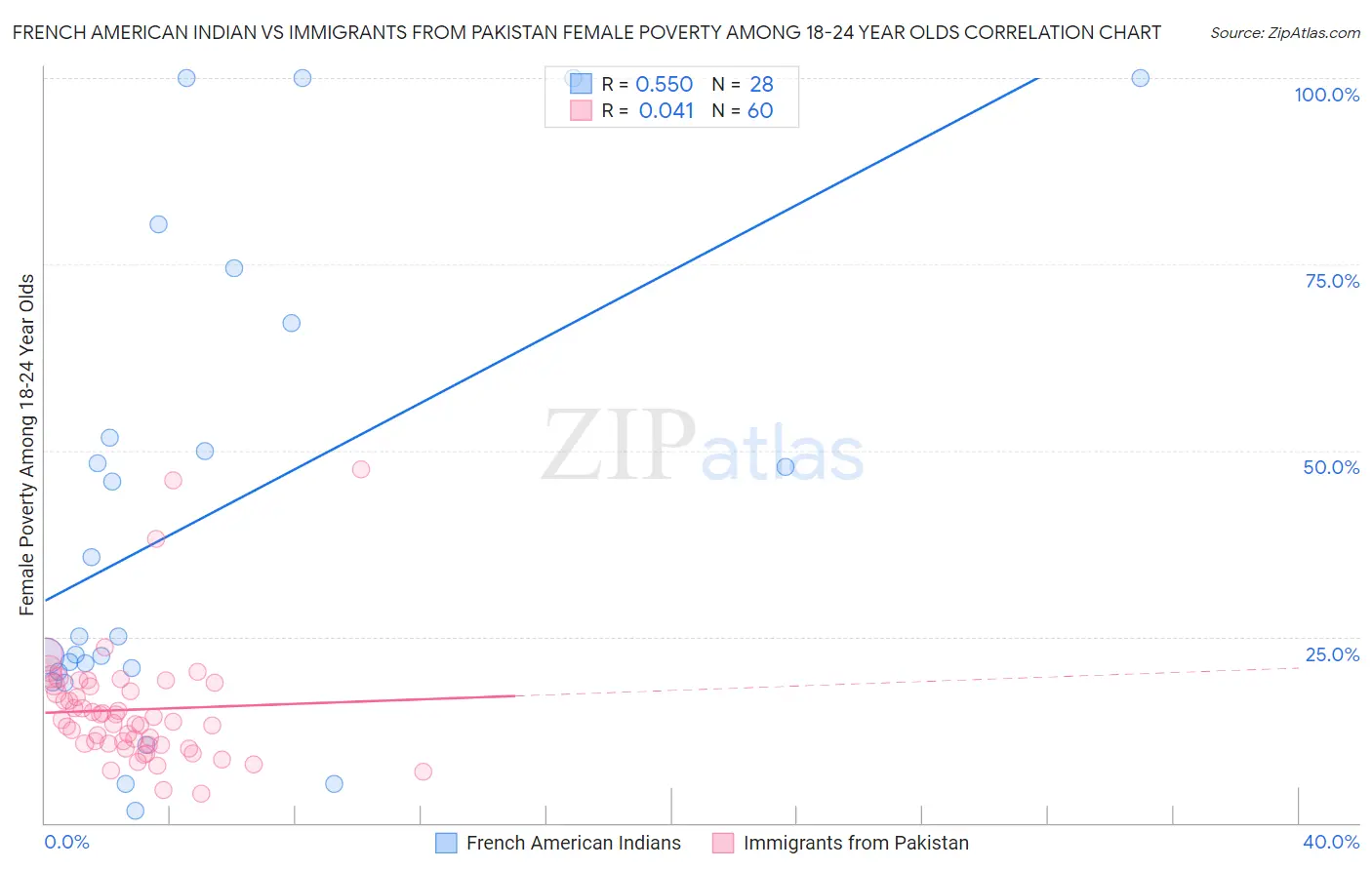 French American Indian vs Immigrants from Pakistan Female Poverty Among 18-24 Year Olds