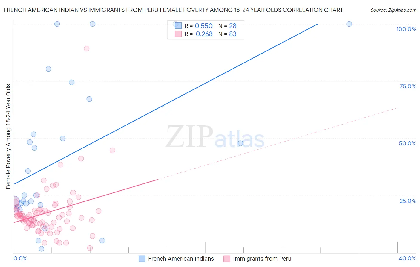 French American Indian vs Immigrants from Peru Female Poverty Among 18-24 Year Olds