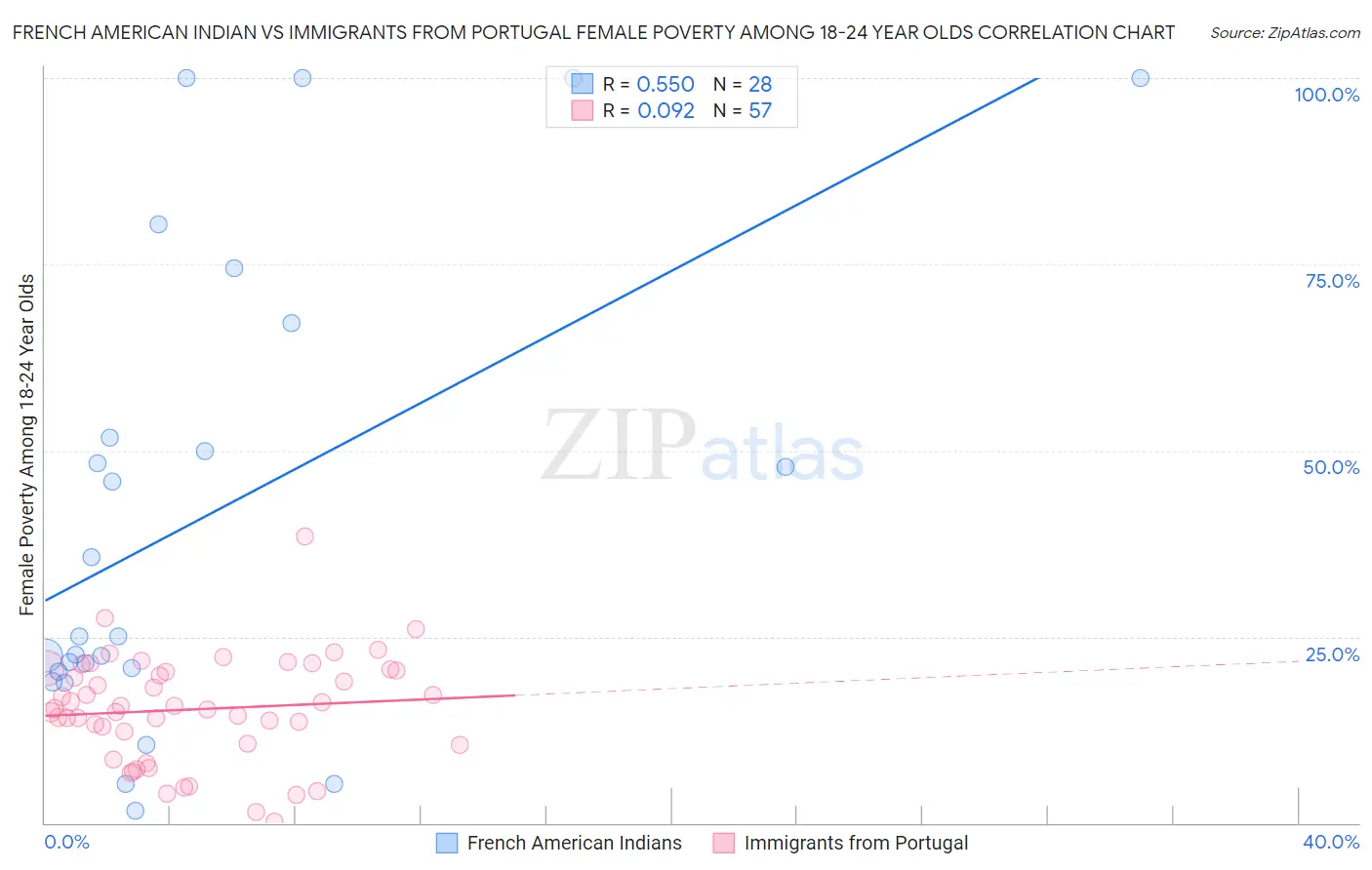 French American Indian vs Immigrants from Portugal Female Poverty Among 18-24 Year Olds